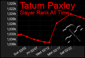 Total Graph of Tatum Paxley