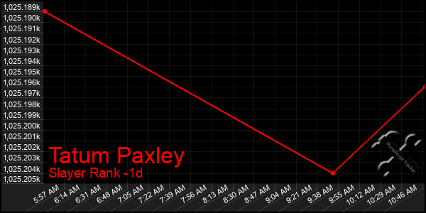 Last 24 Hours Graph of Tatum Paxley