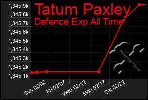 Total Graph of Tatum Paxley