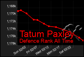 Total Graph of Tatum Paxley