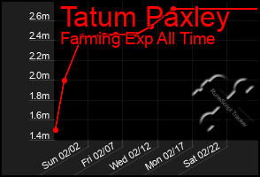 Total Graph of Tatum Paxley