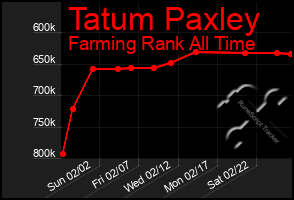 Total Graph of Tatum Paxley