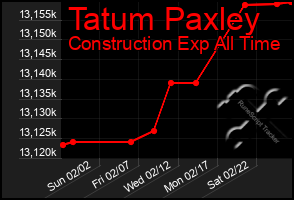 Total Graph of Tatum Paxley