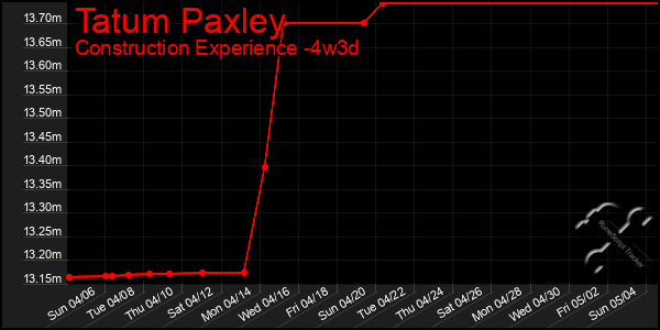 Last 31 Days Graph of Tatum Paxley