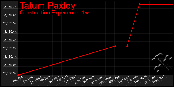 Last 7 Days Graph of Tatum Paxley