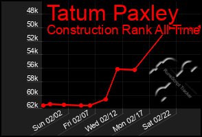 Total Graph of Tatum Paxley