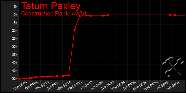 Last 31 Days Graph of Tatum Paxley
