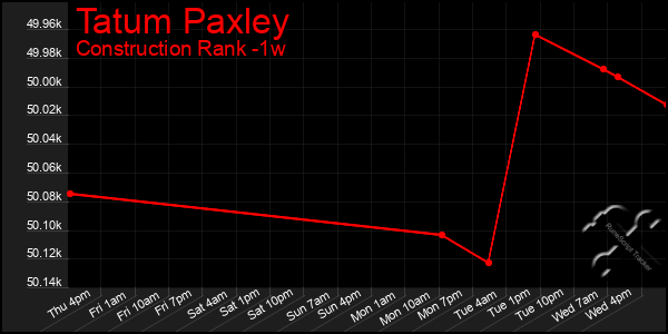 Last 7 Days Graph of Tatum Paxley