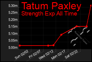 Total Graph of Tatum Paxley