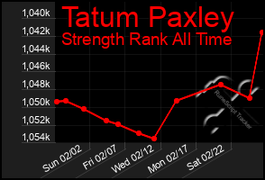 Total Graph of Tatum Paxley