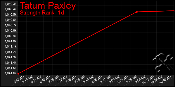 Last 24 Hours Graph of Tatum Paxley