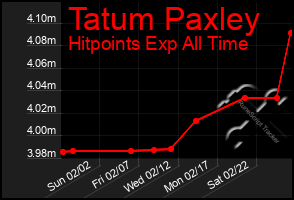 Total Graph of Tatum Paxley