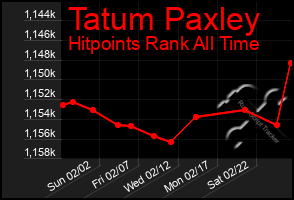 Total Graph of Tatum Paxley