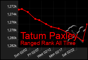 Total Graph of Tatum Paxley