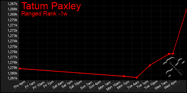 Last 7 Days Graph of Tatum Paxley