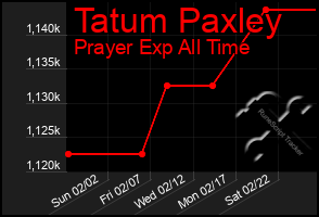 Total Graph of Tatum Paxley