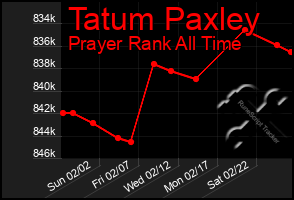 Total Graph of Tatum Paxley