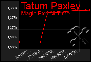 Total Graph of Tatum Paxley