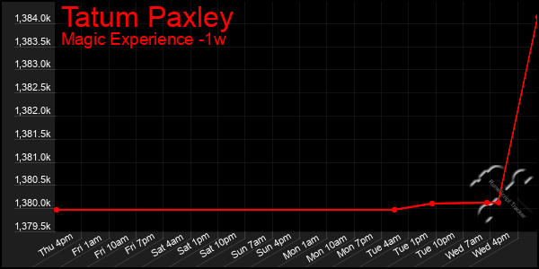 Last 7 Days Graph of Tatum Paxley