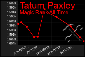 Total Graph of Tatum Paxley