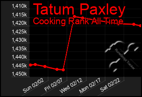 Total Graph of Tatum Paxley