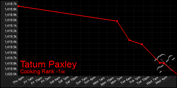 Last 7 Days Graph of Tatum Paxley