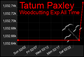 Total Graph of Tatum Paxley