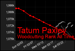 Total Graph of Tatum Paxley