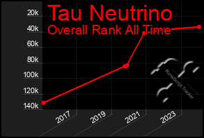 Total Graph of Tau Neutrino