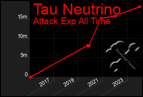 Total Graph of Tau Neutrino