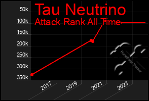 Total Graph of Tau Neutrino