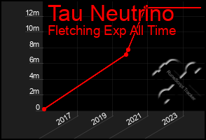 Total Graph of Tau Neutrino