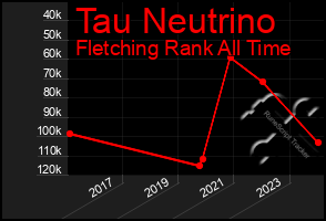 Total Graph of Tau Neutrino