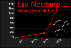 Total Graph of Tau Neutrino