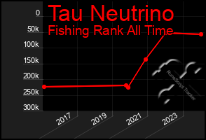 Total Graph of Tau Neutrino
