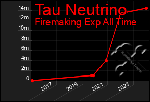 Total Graph of Tau Neutrino