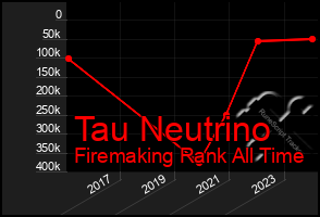 Total Graph of Tau Neutrino