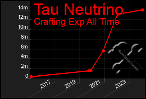 Total Graph of Tau Neutrino