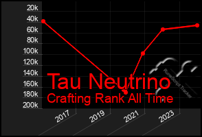 Total Graph of Tau Neutrino