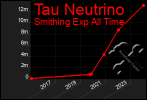 Total Graph of Tau Neutrino