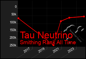 Total Graph of Tau Neutrino