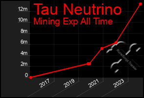 Total Graph of Tau Neutrino