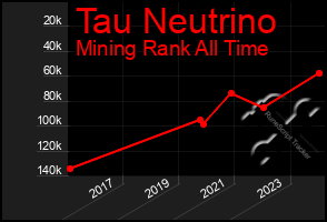 Total Graph of Tau Neutrino