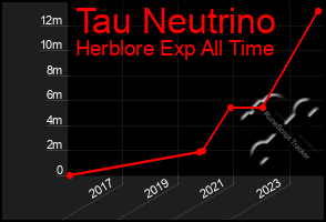 Total Graph of Tau Neutrino
