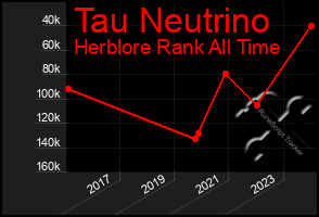 Total Graph of Tau Neutrino