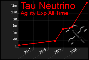 Total Graph of Tau Neutrino