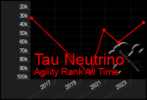 Total Graph of Tau Neutrino