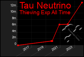 Total Graph of Tau Neutrino