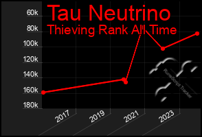Total Graph of Tau Neutrino