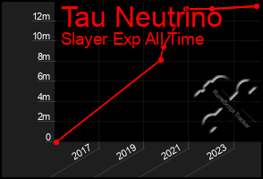 Total Graph of Tau Neutrino